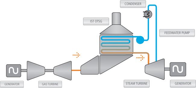 Combined Cycle OTSG steam turbine Combined Cycle OTSG steam turbine
