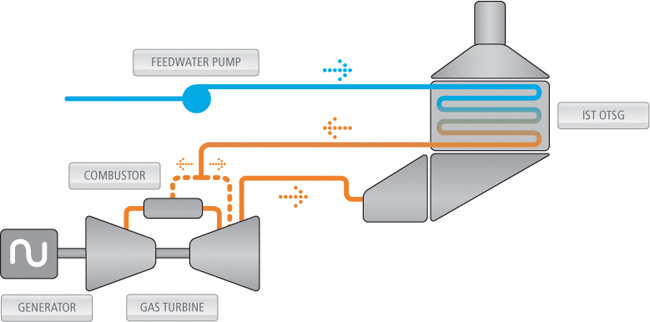 Gas Turbine Injection GTI OTSG gas turbine