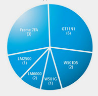 IST GTI on Gas Turbine types IST GTI on Gas Turbine types