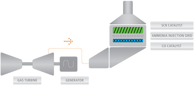 Emission Control Systems ECS process Emission Control Systems ECS process