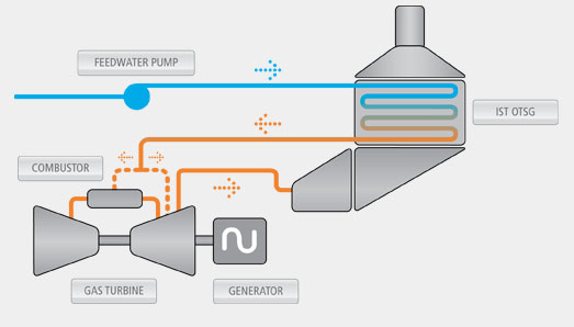 Gas Turbine Injection GTI OTSG process Gas Turbine Injection GTI OTSG process