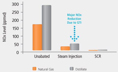 GTI for Nox Reduction GTI for Nox Reduction