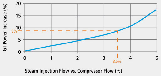 GTI for Power Augmentation duction GTI for Power Augmentation duction