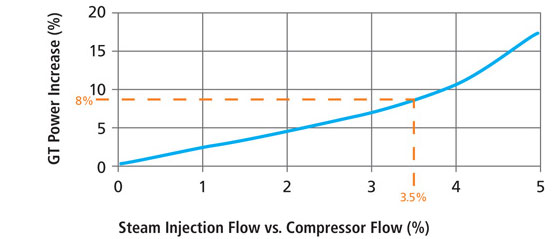 GTI OTSG Power Augmentation