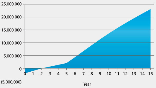 IST GTI OTSG retrofit installation payback IST GTI OTSG retrofit installation payback